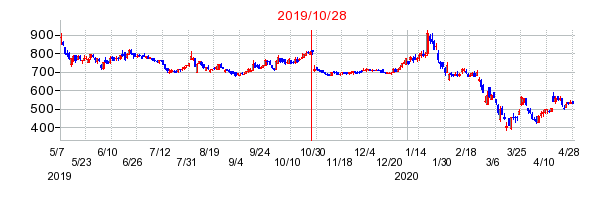 2019年10月28日決算発表前後のの株価の動き方