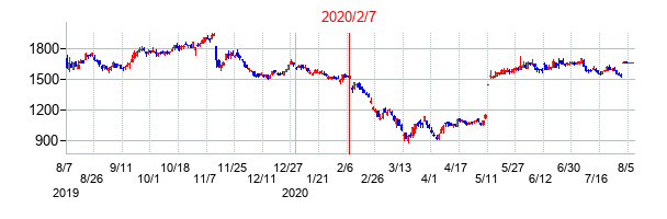 2020年2月7日決算発表前後のの株価の動き方
