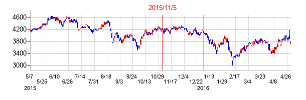2015年11月5日決算発表前後のの株価の動き方