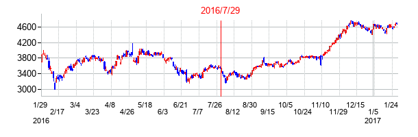 2016年7月29日決算発表前後のの株価の動き方