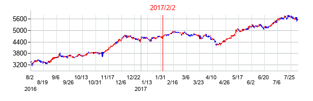 2017年2月2日決算発表前後のの株価の動き方