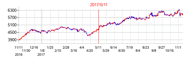 2017年5月11日決算発表前後のの株価の動き方
