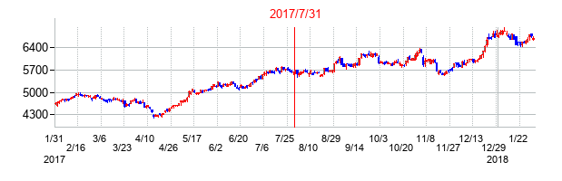 2017年7月31日決算発表前後のの株価の動き方