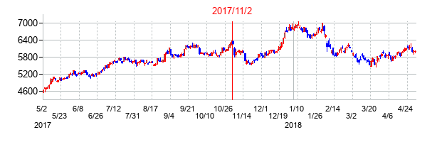 2017年11月2日決算発表前後のの株価の動き方