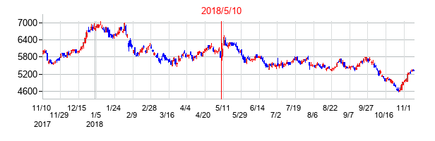 2018年5月10日決算発表前後のの株価の動き方