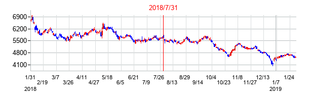 2018年7月31日決算発表前後のの株価の動き方
