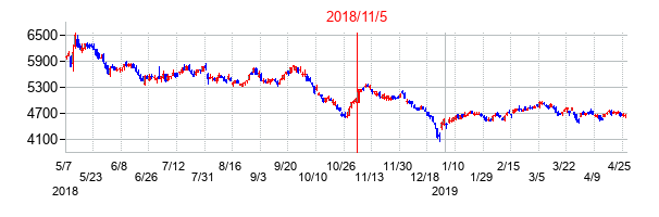 2018年11月5日決算発表前後のの株価の動き方