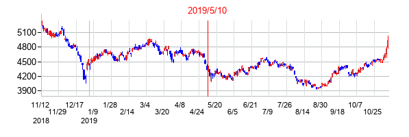 2019年5月10日決算発表前後のの株価の動き方