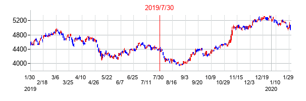 2019年7月30日決算発表前後のの株価の動き方