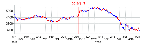 2019年11月7日決算発表前後のの株価の動き方