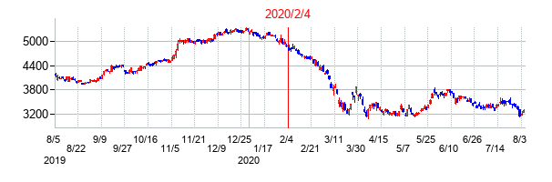 2020年2月4日決算発表前後のの株価の動き方