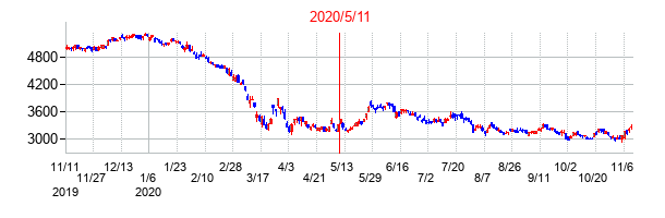2020年5月11日決算発表前後のの株価の動き方