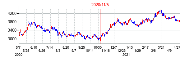 2020年11月5日決算発表前後のの株価の動き方