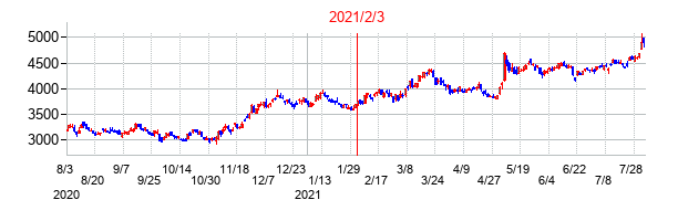 2021年2月3日決算発表前後のの株価の動き方