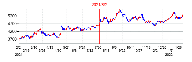 2021年8月2日決算発表前後のの株価の動き方
