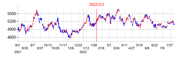 2022年2月3日決算発表前後のの株価の動き方