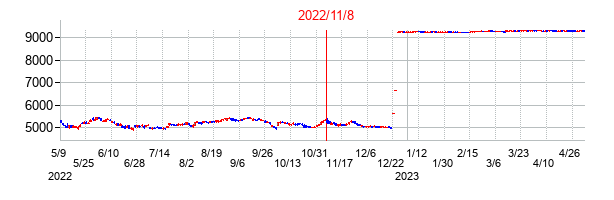 2022年11月8日決算発表前後のの株価の動き方