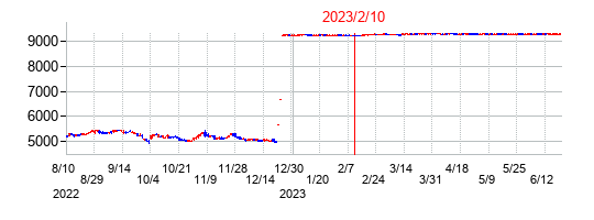 2023年2月10日決算発表前後のの株価の動き方