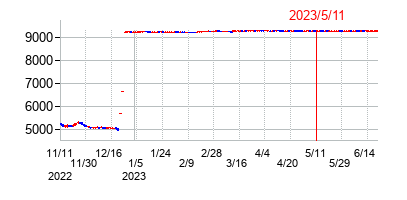2023年5月11日決算発表前後のの株価の動き方