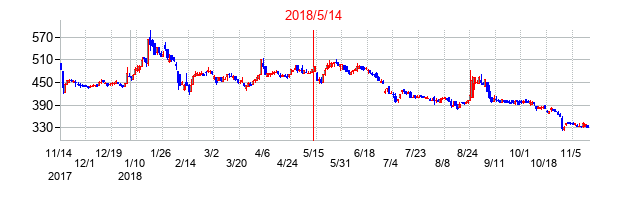 2018年5月14日決算発表前後のの株価の動き方