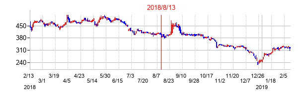 2018年8月13日決算発表前後のの株価の動き方