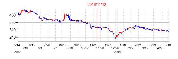 2018年11月12日決算発表前後のの株価の動き方