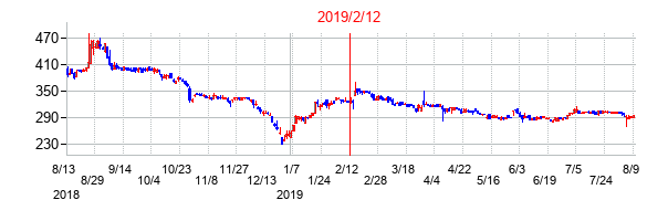 2019年2月12日決算発表前後のの株価の動き方
