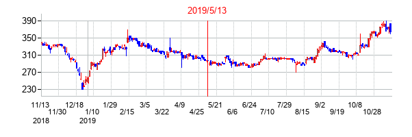 2019年5月13日決算発表前後のの株価の動き方