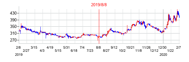 2019年8月8日決算発表前後のの株価の動き方