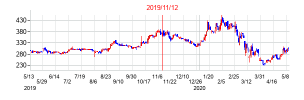 2019年11月12日決算発表前後のの株価の動き方