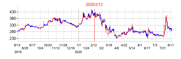 2020年2月12日決算発表前後のの株価の動き方
