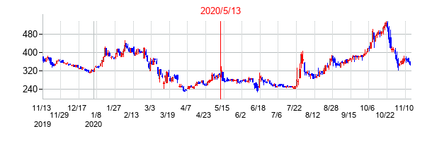 2020年5月13日決算発表前後のの株価の動き方
