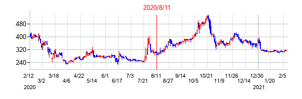 2020年8月11日決算発表前後のの株価の動き方
