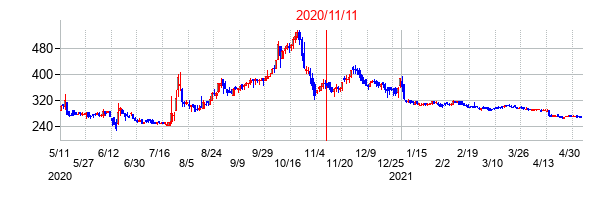 2020年11月11日決算発表前後のの株価の動き方