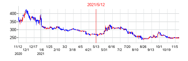 2021年5月12日決算発表前後のの株価の動き方