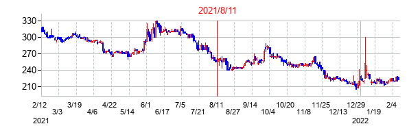 2021年8月11日決算発表前後のの株価の動き方
