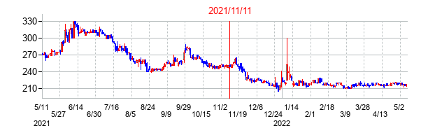 2021年11月11日決算発表前後のの株価の動き方