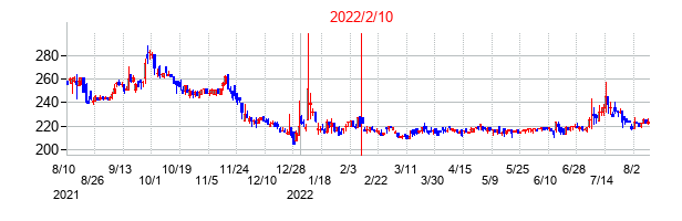 2022年2月10日決算発表前後のの株価の動き方