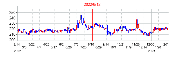 2022年8月12日決算発表前後のの株価の動き方
