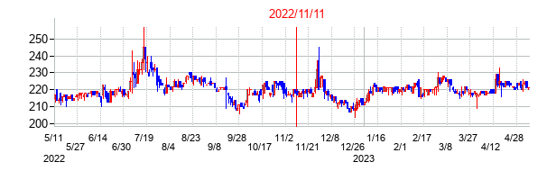 2022年11月11日決算発表前後のの株価の動き方