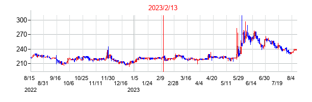 2023年2月13日決算発表前後のの株価の動き方