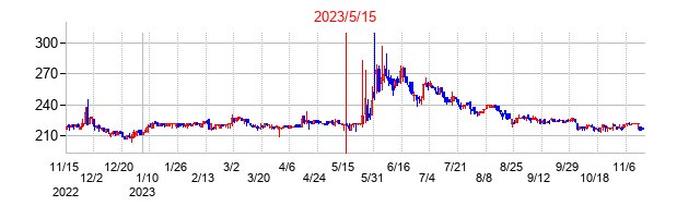 2023年5月15日決算発表前後のの株価の動き方