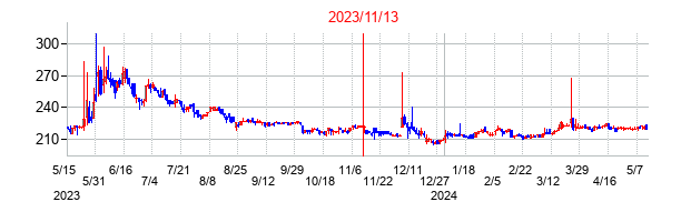 2023年11月13日決算発表前後のの株価の動き方