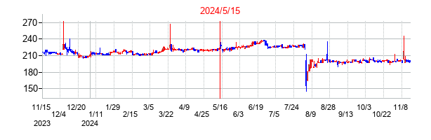 2024年5月15日決算発表前後のの株価の動き方