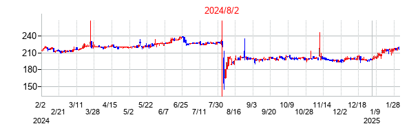 2024年8月2日決算発表前後のの株価の動き方