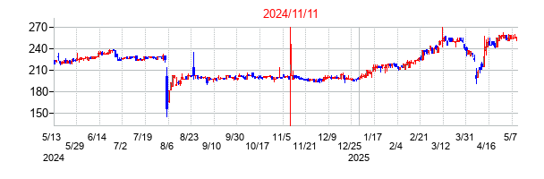 2024年11月11日決算発表前後のの株価の動き方