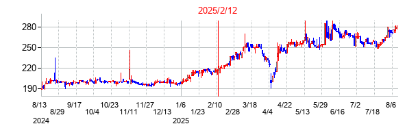 2025年2月12日決算発表前後のの株価の動き方
