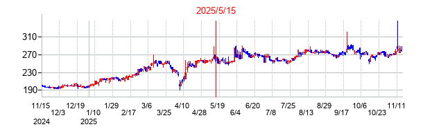 2025年5月15日決算発表前後のの株価の動き方