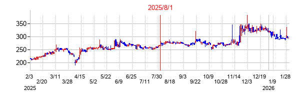 2025年8月1日決算発表前後のの株価の動き方