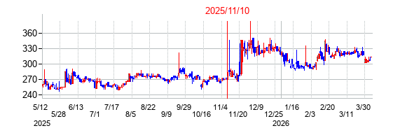 2025年11月10日決算発表前後のの株価の動き方
